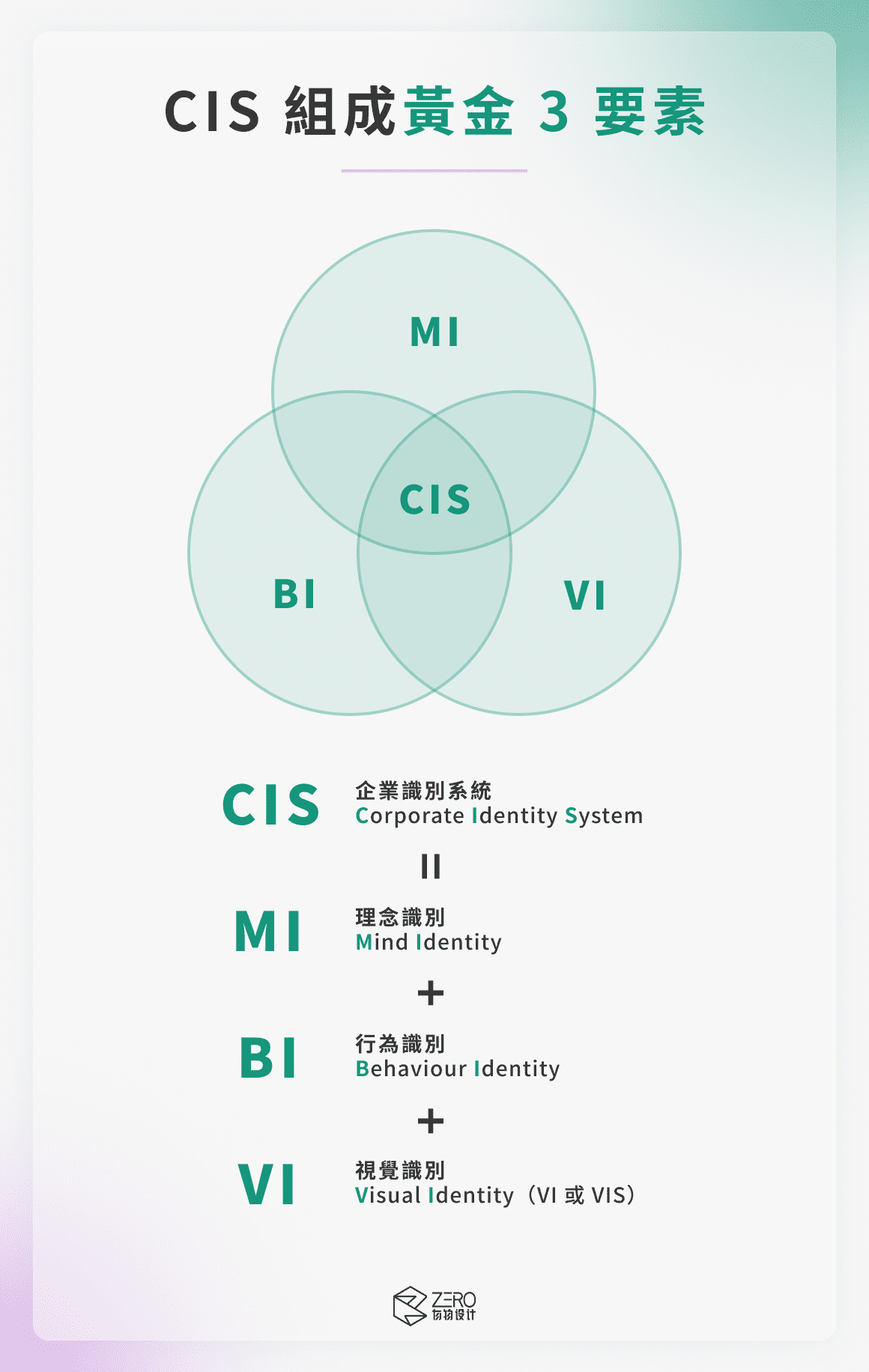 CIS 組成黃金 3 要素